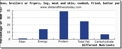 chart to show highest fiber in chicken leg per 100g